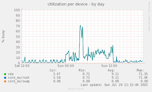 Utilization per device