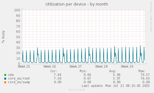 Utilization per device