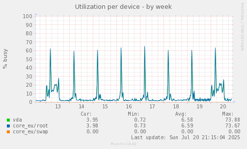 Utilization per device