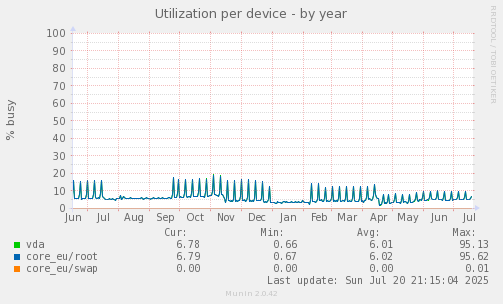 Utilization per device