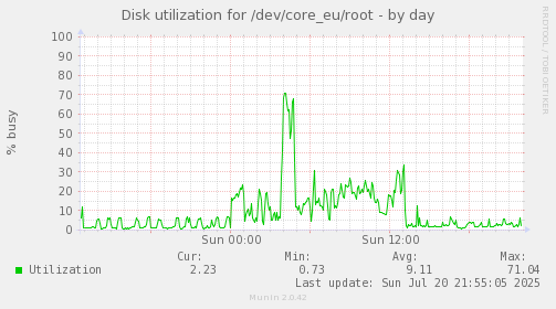 Disk utilization for /dev/core_eu/root