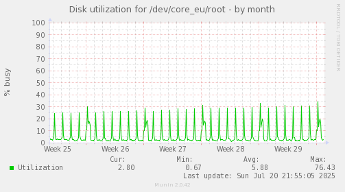 monthly graph