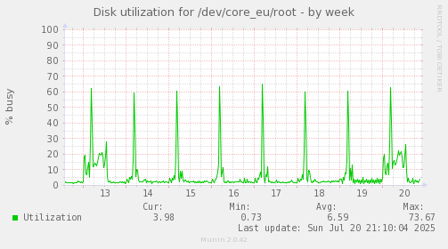 Disk utilization for /dev/core_eu/root