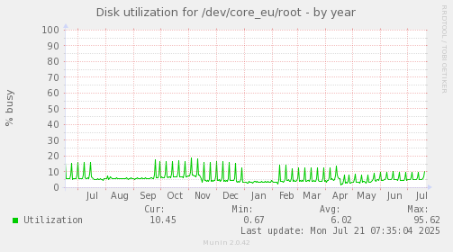 Disk utilization for /dev/core_eu/root