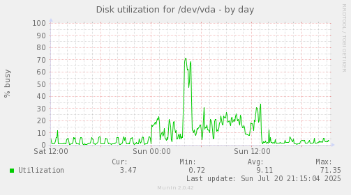 daily graph