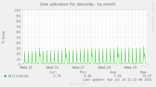 monthly graph