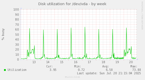 weekly graph