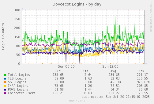 Dovcecot Logins