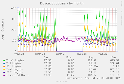 Dovcecot Logins