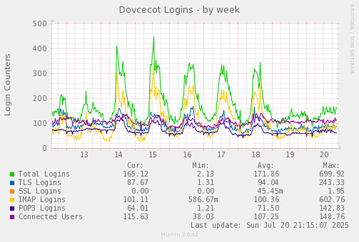 Dovcecot Logins