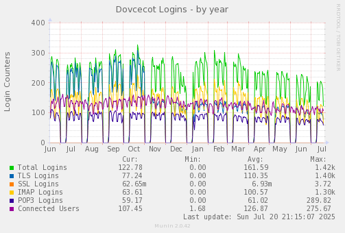 Dovcecot Logins