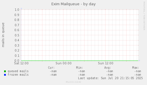 Exim Mailqueue