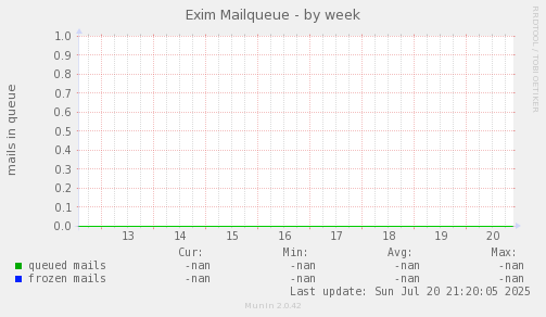 Exim Mailqueue