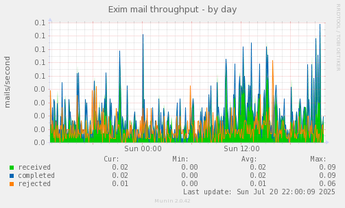 Exim mail throughput