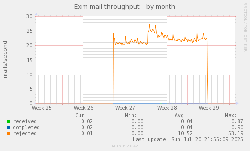 Exim mail throughput