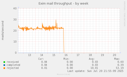 Exim mail throughput