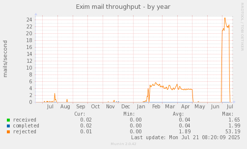 Exim mail throughput