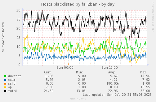 Hosts blacklisted by fail2ban