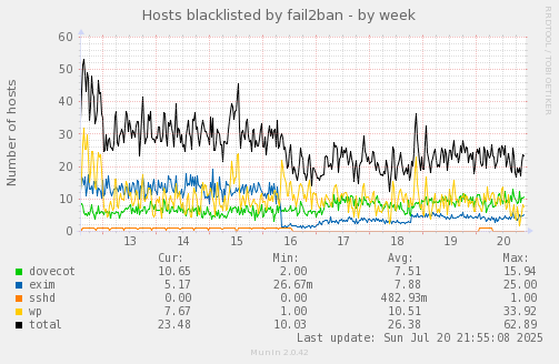 Hosts blacklisted by fail2ban