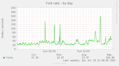 Fork rate