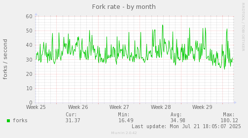 Fork rate