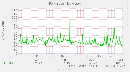 Fork rate