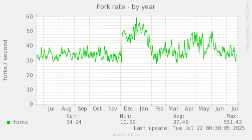 yearly graph