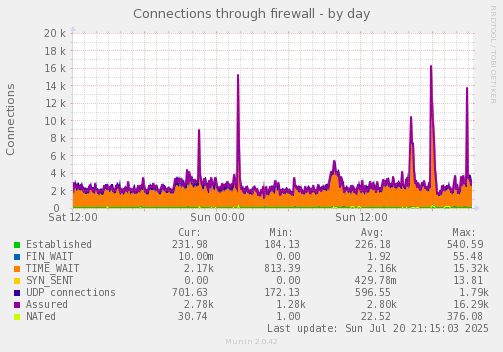 Connections through firewall