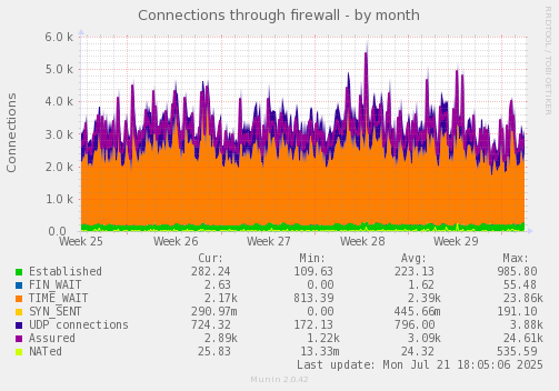 Connections through firewall