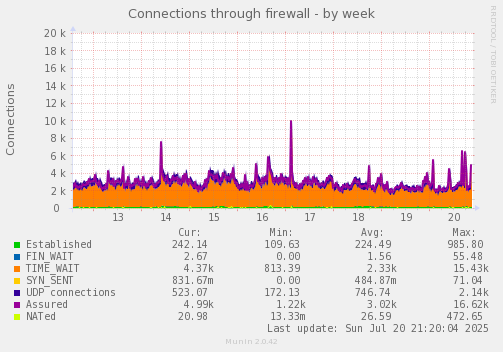 Connections through firewall