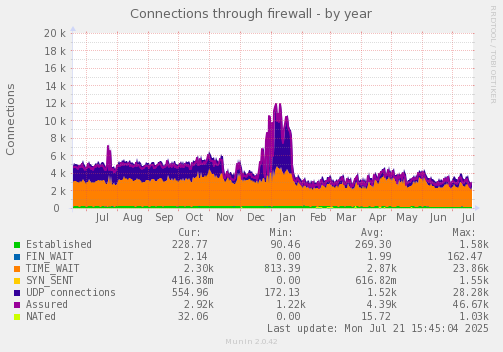 Connections through firewall