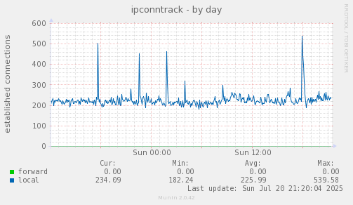 ipconntrack