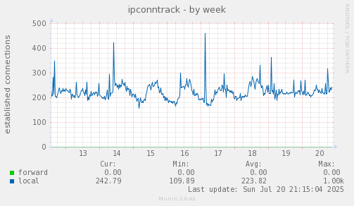 ipconntrack