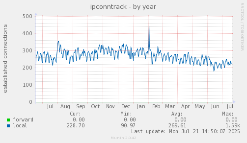 yearly graph