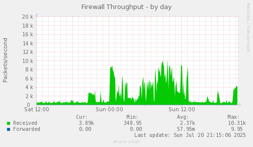 Firewall Throughput