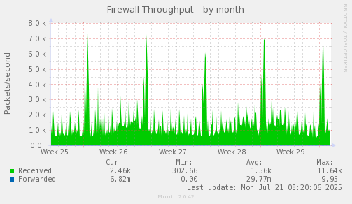 monthly graph