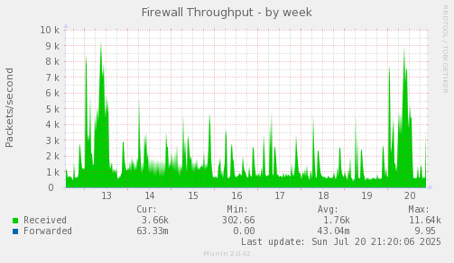 Firewall Throughput