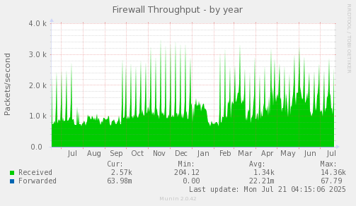 yearly graph