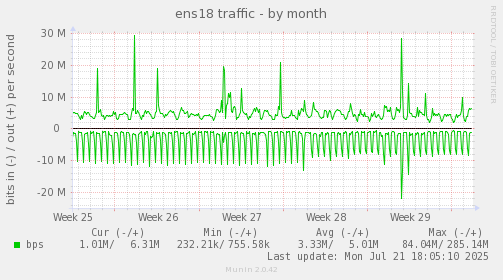ens18 traffic