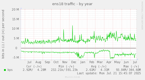 ens18 traffic