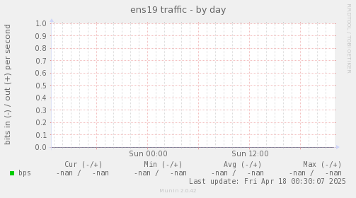 ens19 traffic