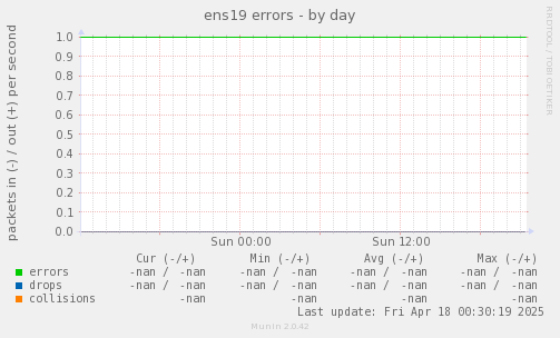 ens19 errors