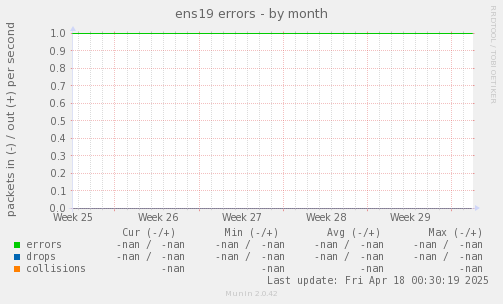 ens19 errors