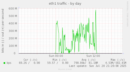 eth1 traffic