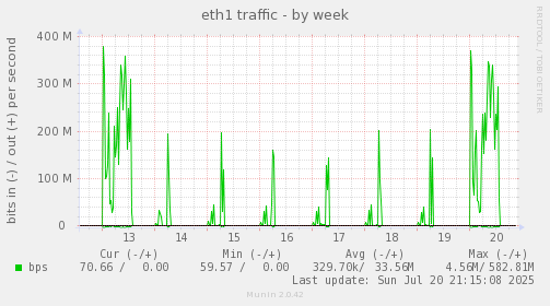 eth1 traffic