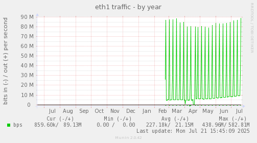 eth1 traffic