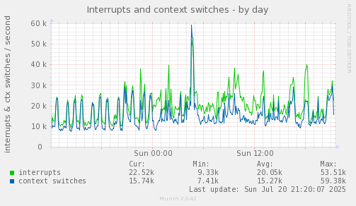 Interrupts and context switches