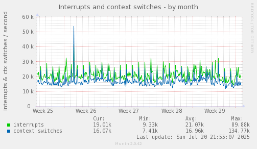 monthly graph