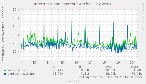 Interrupts and context switches