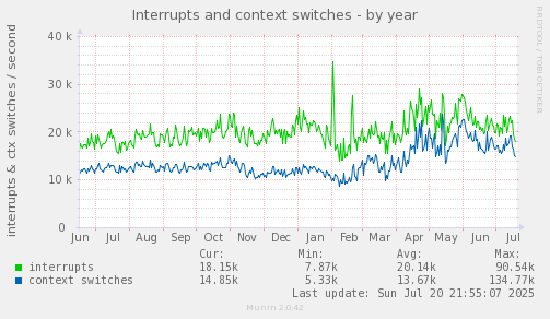 yearly graph